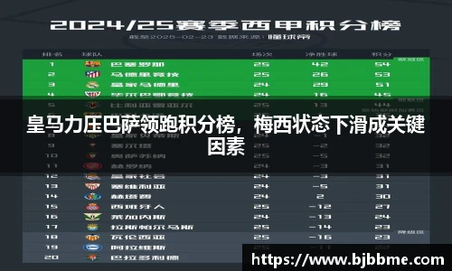 皇马力压巴萨领跑积分榜，梅西状态下滑成关键因素